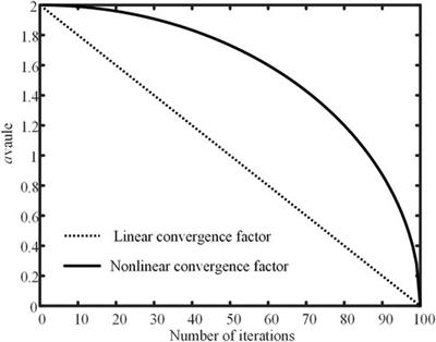 Research on control strategy of distributed photovoltaic cluster based on improved particle swarm-gray wolf coupling algorithm